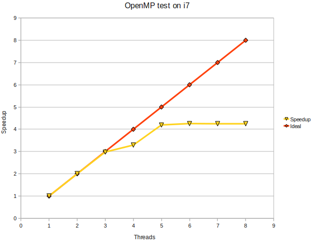 speedup speedup