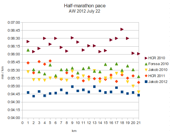 half marathon conversion chart