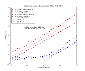 allantools_adev_bench_linear